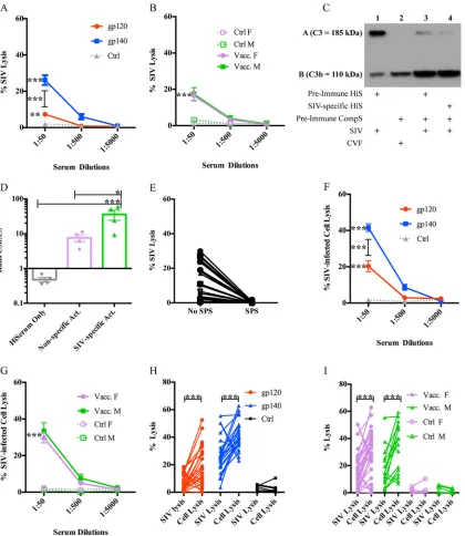 FIG 1 ADCML of SIV and SIV-infected cells. (A and B) Sera collected from all 60 macaques at week 57 were diluted as indicated andanalyzed for ADCML of SIV