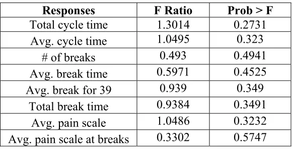 Table 3 ANOVA results for the whole model (all 16 subjects) 
