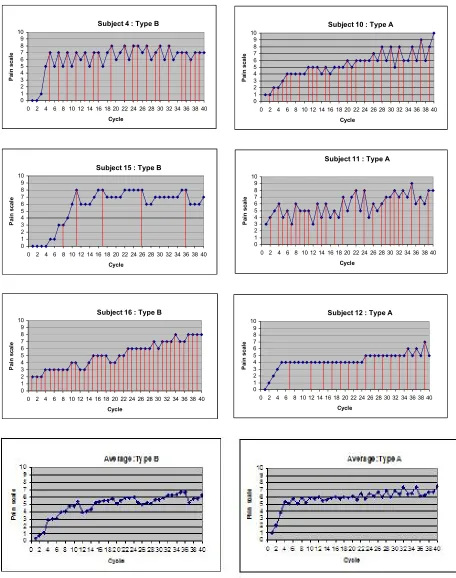 Figure 7 Type A vs. type B work pattern for all 16 subjects 