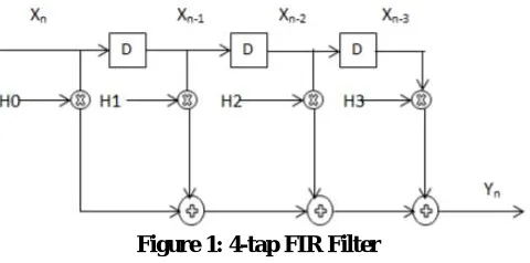 Figure 1: 4-tap FIR Filter  