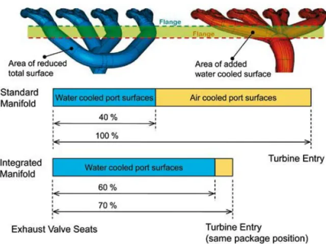 Figure 2.8: Diﬀerences between a standard exhaust system and a CHIM one [38]