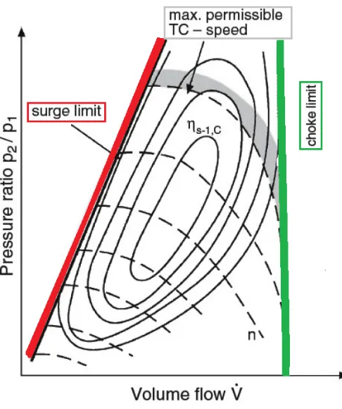 Figure 2.11: Example of a compressor map with highlighted the areas on which the system