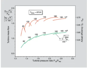 Figure 2.12: Example of a turbine map
