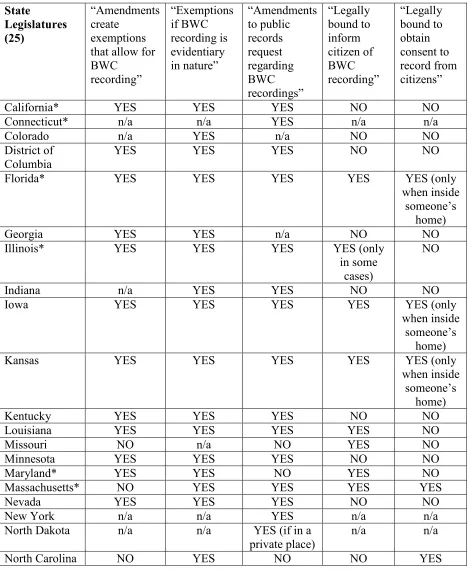 Table 1: Summary of State Legislative Amendments – (* indicates states with two consent systems)  