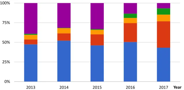Figure 1.1 Root Causes of Critical Vulnerabilities for the Past Five Years.