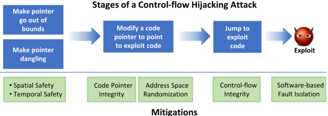 Figure 1.2 Control-flow Hijacking Attack and Mitigations. The figure shows the stages of mounting a control-flow hijacking attack and the different mitigation techniques that have been proposed