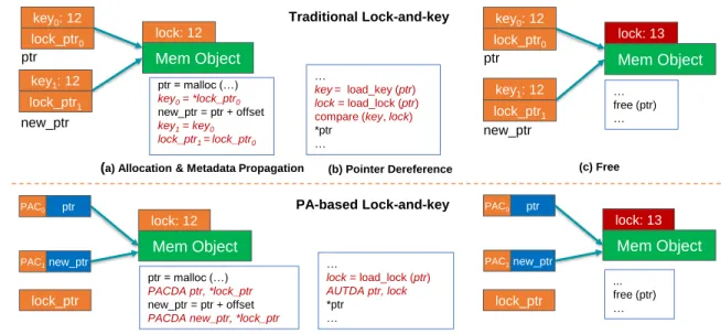 Figure 2.1 The Lock-and-Key Technique. The figure compares the traditional lock-and-key technique with our proposed pointer-authentication-based technique (PETS)