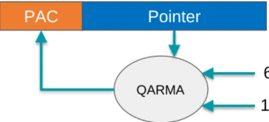 Figure 2.2 ARM Pointer Authentication – Computing the PAC. The PAC is computed as a truncated output of the QARMA block cipher.