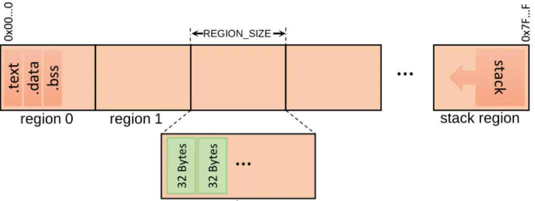 Figure 2.3 Low-fat Memory Layout. The low-fat memory layout subdivides a program’s virtual address space into several regions