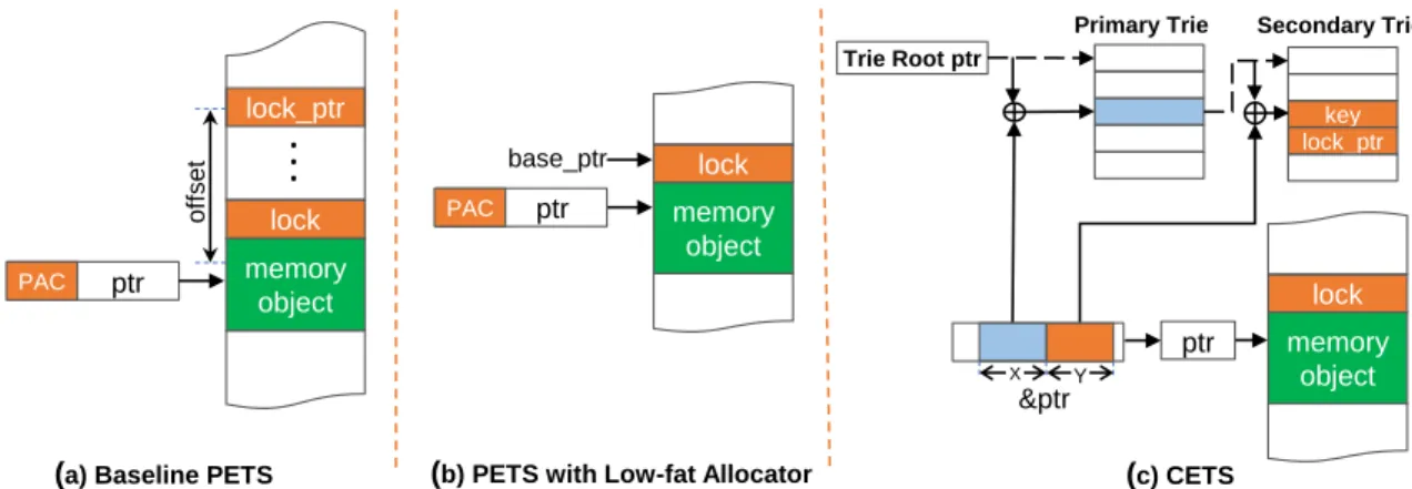 Figure 2.4 Metadata Storage and Access. The figure shows metadata storage for the two variants of PETS and CETS