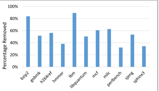 Figure 2.5 Percentage of Redundant Memory Access Checks Removed by PETS Compiler Optimization