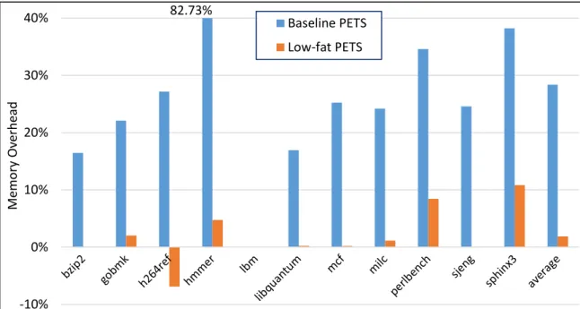 Figure 2.7 PETS Memory Overhead. The graph shows the physical memory overhead for the two variants of PETS