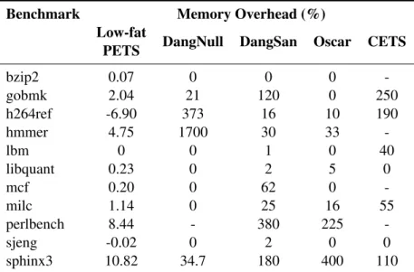 Table 2.1 Memory Overhead Comparison. The table compares the physical memory overhead of low-fat PETS with other temporal safety techniques