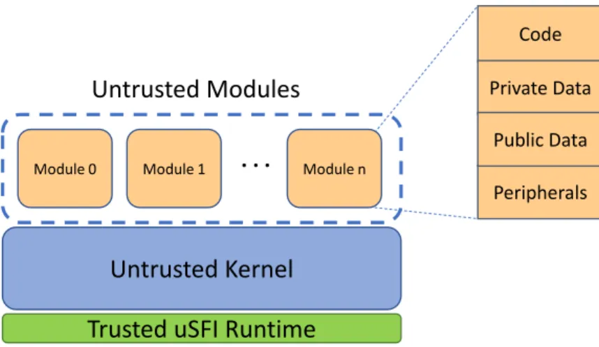Figure 3.1 uSFI System Components. A uSFI-enabled system is composed of a trusted runtime and sandboxed untrusted modules
