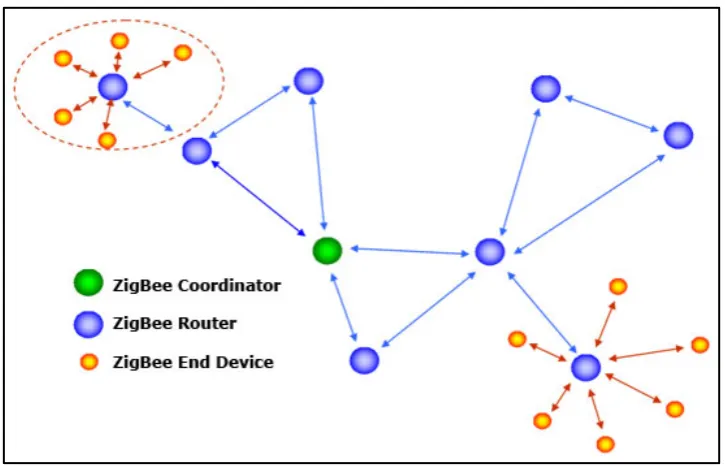 Figure 2.1:ZigBee Mesh Network Topology. 