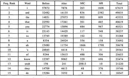 Table 6: Totals for 15 Most Frequent words 
