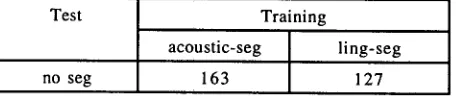 Table 1: Trigram perplexity measurements on LM95 SWBD dev. test set 