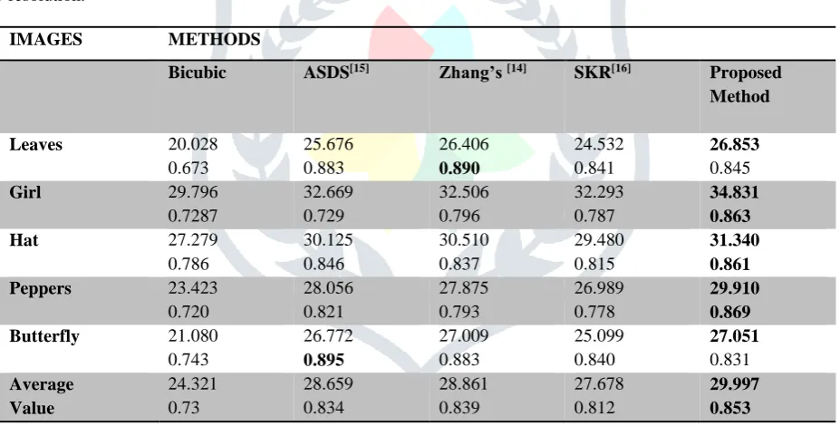 Table 2: Compare proposed method with existing methods with PSNR and SSIM value.