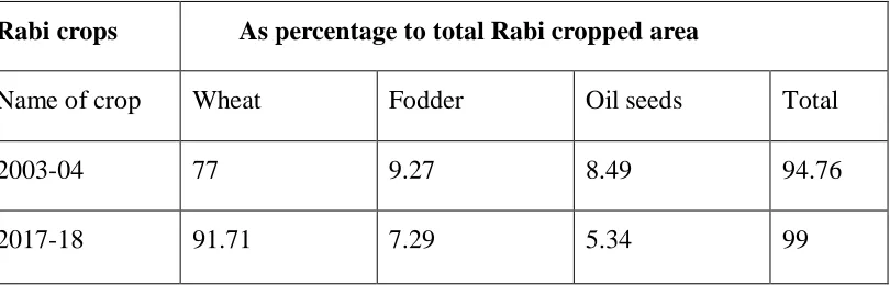 TABLE NO. 1- BIRAN BADI RABI CROPS 