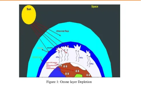 Figure 1: Ozone layer Depletion 