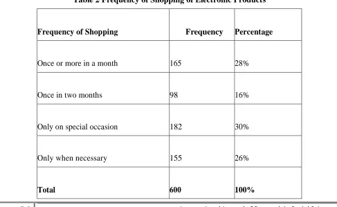 Figure 1: Preference towards Branded Electronic Products 