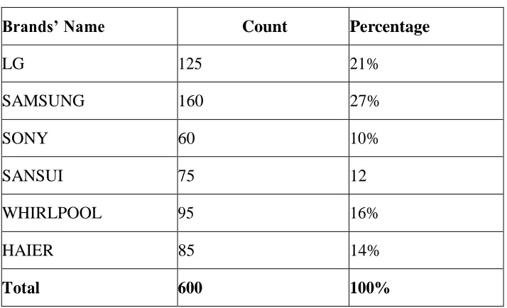 Figure 2: Frequency of Shopping of Electronic Products 