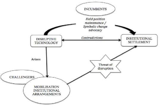 Figure 1: A Grounded Model of the Incumbent’s Responses to an Institutional Threat of Disruption