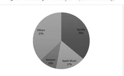 Figure 1: Music subscription revenue by service (Global music industry). 
