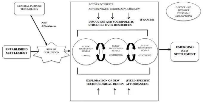 FIGURE 2 A Grounded Model of the Struggles over the Response to a Disruptive Technology in an Institutional Field 