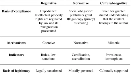TABLE 1 Pillars of the Institution of Intellectual Property Rights 