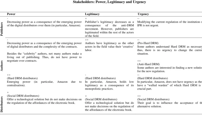 TABLE 8 Stakeholders: Power, Legitimacy and Urgency 