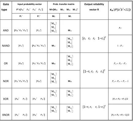 Table I Output reliability vector R for different gates 