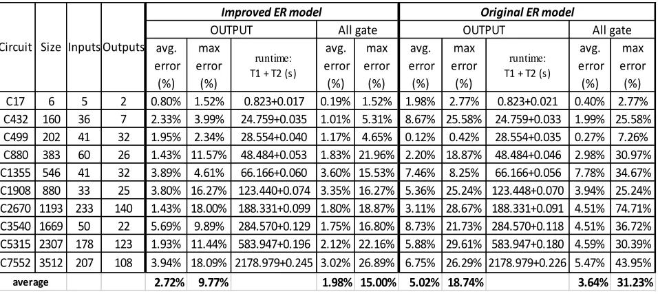 Table IV Computation of improved ER model and original ER model for performance oniscas85 benchmark with 