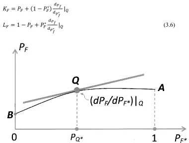 Fig 3 1 The slope of tangent which passes through Q 