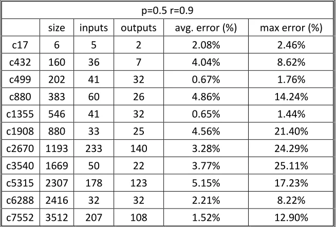 Table V Performance of the unmodified three-point Model on ISCAS’85 Benchmark Circuits with 