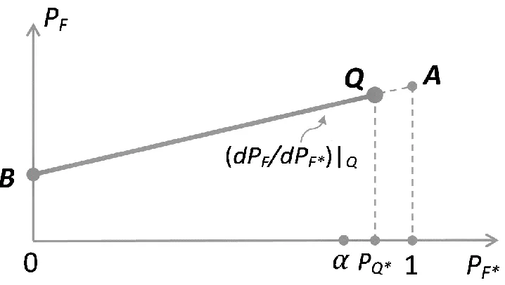 Fig 3 2 Modified model for the case of PQ* ≥ α 
