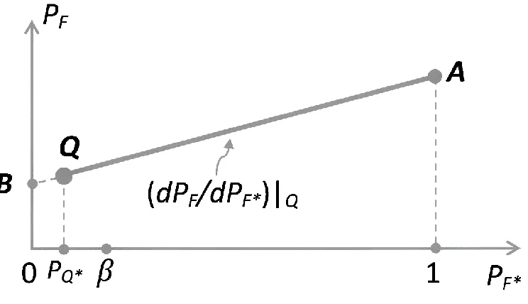Fig 3 3 Modified model for the case of PQ* ≤ β 