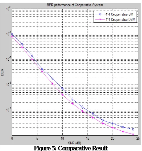 Table 1 the tabular illustration of the performance of different SNR discussed in this research work in term of Bit Error Rate (BER)