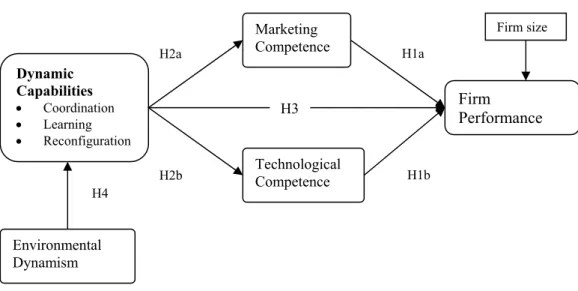 Figure 1. Impact of dynamic capabilities on functional competences and firm performance   