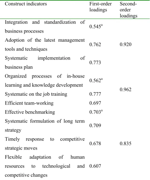 Table 2: Second-order model estimates  