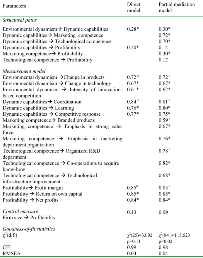 Table 3: Structural equation modeling results: dynamic capabilities construct  effect on profitability   Parameters  Direct  model   Partial mediation model  Structural paths 