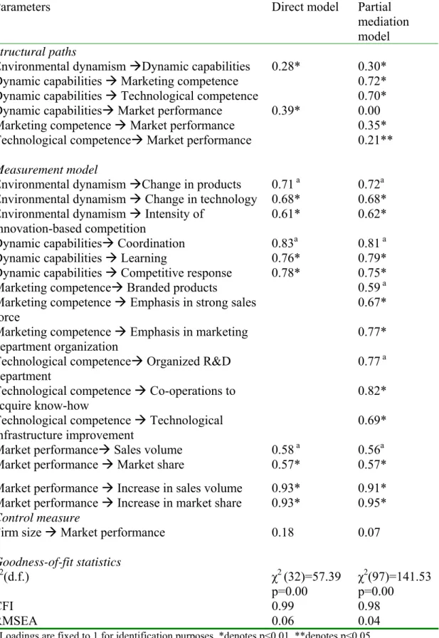 Table 4: Structural equation modeling results: dynamic capabilities construct  effect on market performance 