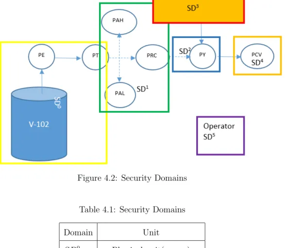 Figure 4.2: Security Domains