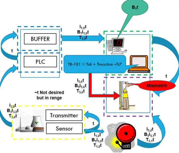 Figure 6.5: Information Flow when t is normal and using invariant