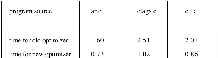 Table 2.Timing of old and new optimizers in Sun 3/60 cpu secs.