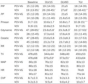 Table 3. Intraoperative airway pressure and compliance values of the patients (Mann-Whitney U-test and independent-samples t-test)