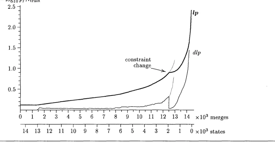 Figure 3: Log Perplexity of Test Part During Merging. Constraints: Same Output until 12,500 / none after 12,500