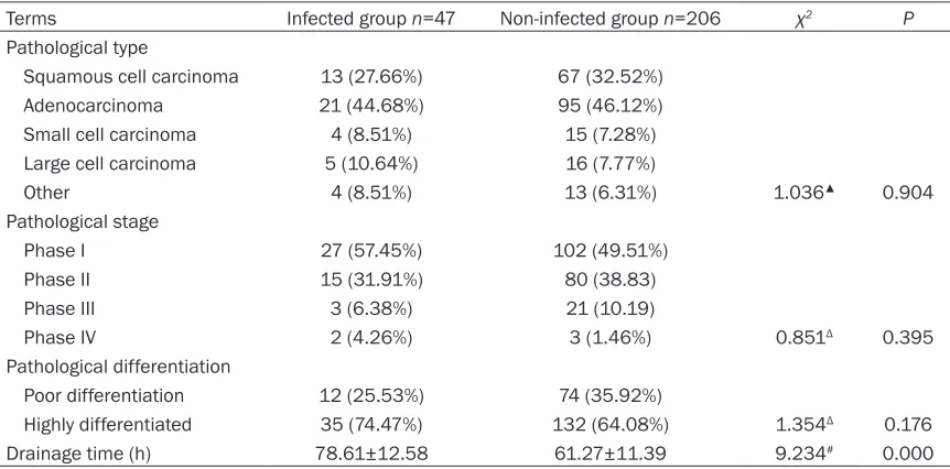 Table 2. Analysis of intraoperative conditions in lung cancer patients with and without infection after undergoing thoracoscopic surgery