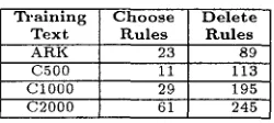 Table 5: Average parses, recall and precision for text ARK after applying learned rules