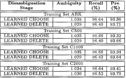 Table 7: Disambiguation results at the sentence level using rules learned from C2000. 
